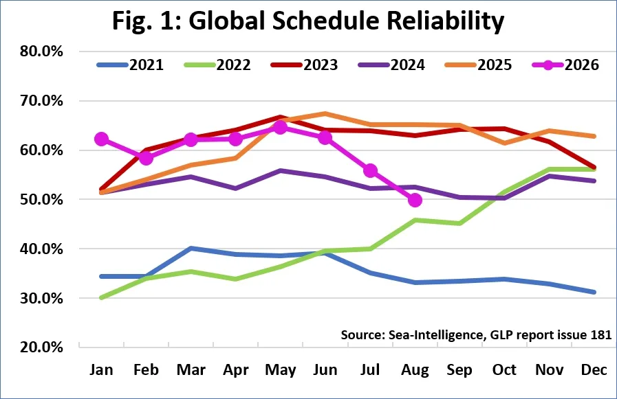 global-schedule-reliability